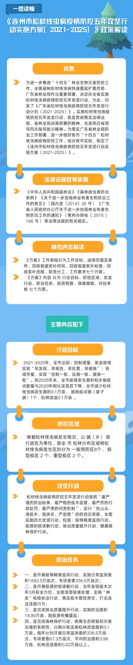 一圖讀懂：連州市松材線蟲(chóng)病疫情防控五年攻堅(jiān)行動(dòng)實(shí)施方案（2021-2025年）政策解讀.png