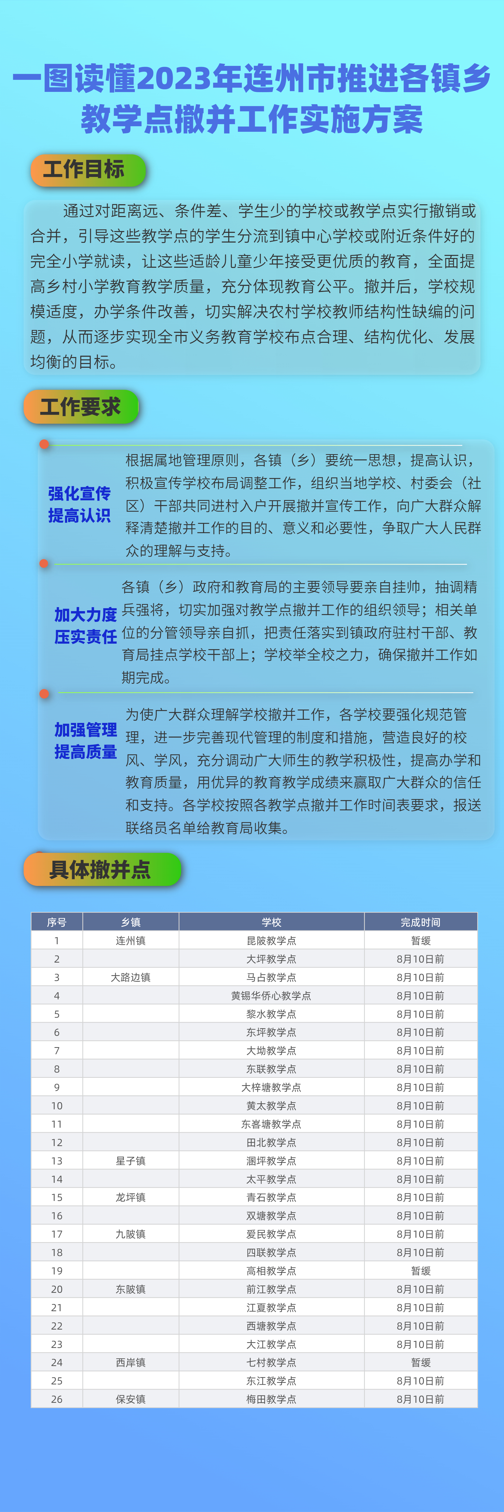 一圖讀懂2023年連州市推進(jìn)各鎮(zhèn)鄉(xiāng)教學(xué)點(diǎn)撤并工作實(shí)施方案.jpg