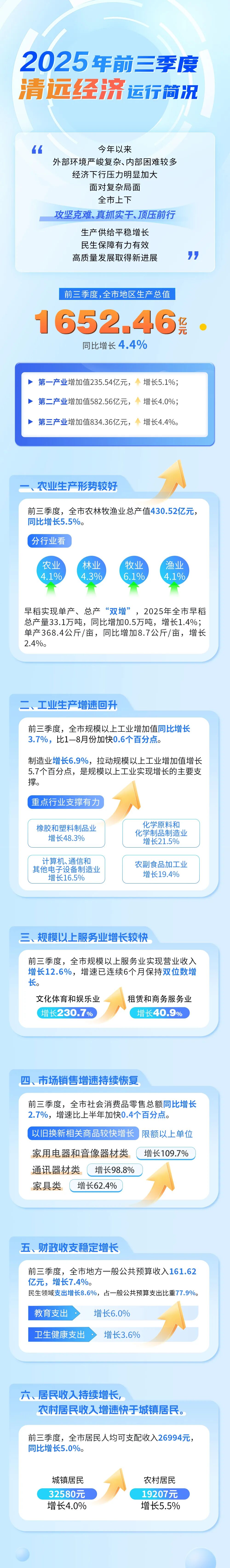 一圖了解今年前三季度清遠(yuǎn)經(jīng)濟(jì)運行情況.jpg
